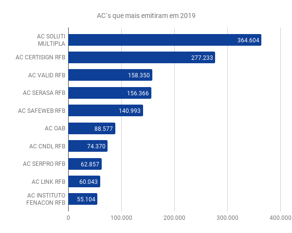 ACs que mais emitiram em 2019