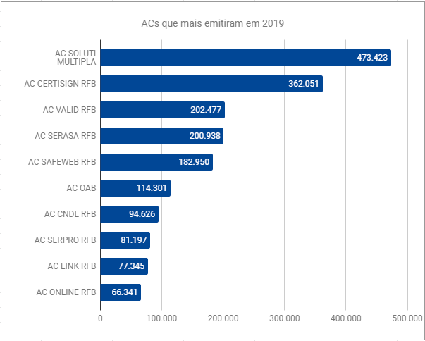ACs que mais emitiram em 2019