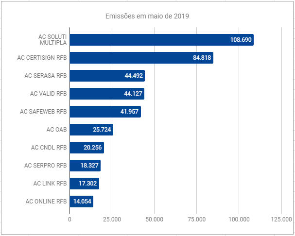 Emissões maio 2019