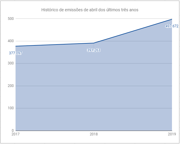 Histórico de emissão de certificados em maio