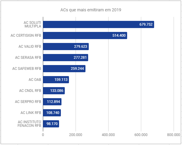 ACs que mais emitiram em 2019